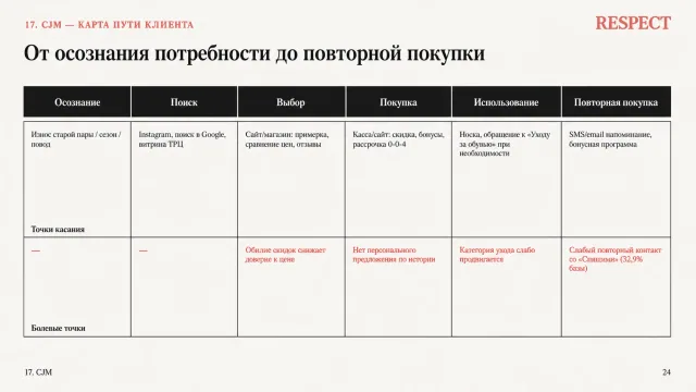 Карта пути клиента Respect