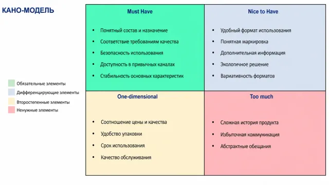 Публичная схема модели Кано для продукта Сырзавода №1