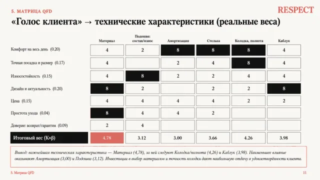 Матрица QFD Respect с изменёнными значениями