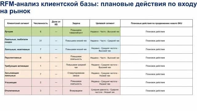 Обезличенная схема RFM-анализа клиентской базы